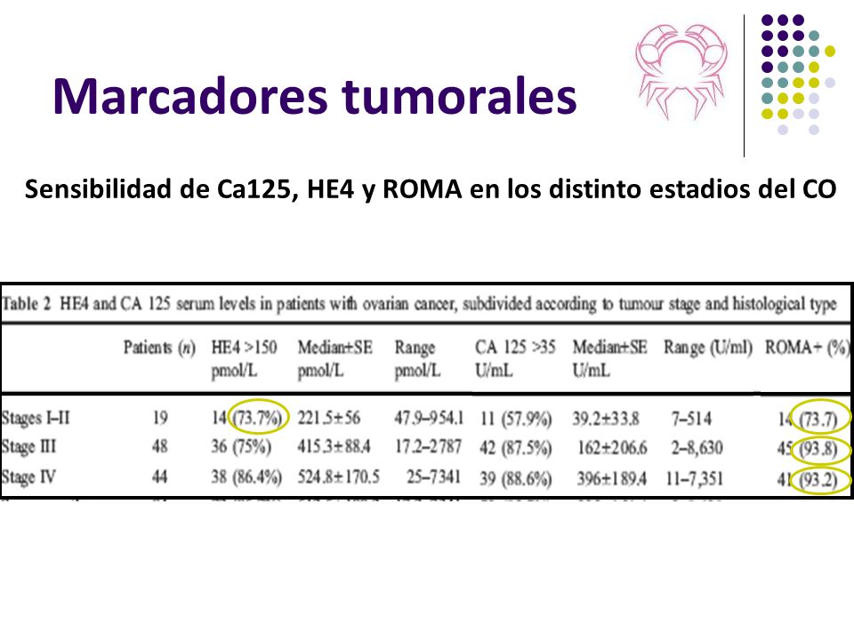 ca 125 level 11